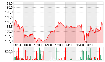 AMAZON.COM INC.    DL-,01 Chart