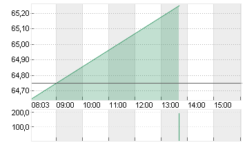 AURUBIS AG Chart