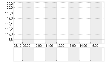 ATOSS SOFTWARE SE INH O.N Chart