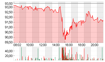 MERCK CO.          DL-,01 Chart