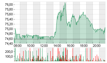 NIKE INC. B Chart