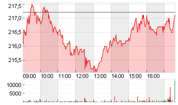 DEUTSCHE BOERSE NA O.N. Chart