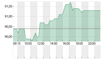 AMADEUS FIRE AG Chart