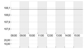 DISNEY (WALT) CO. Chart