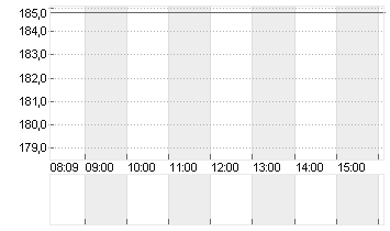 PTC INC.          DL -,01 Chart