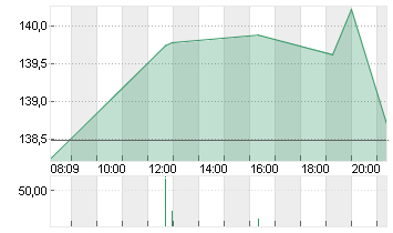 BLACKSTONE INC. DL-,00001 Chart