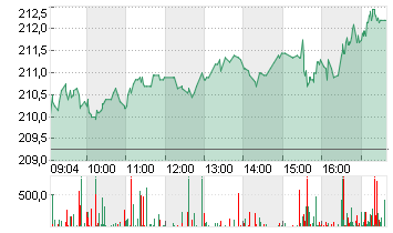 APPLE INC. Chart