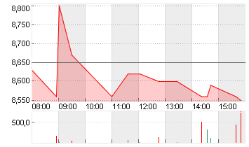 TAKKT AG O.N. Chart