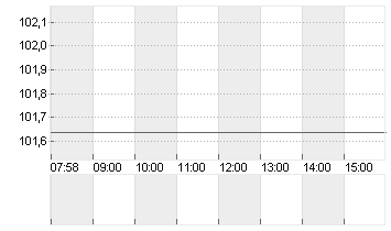 BUNDANL.V.24/54 Chart