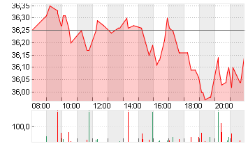 AXA S.A. INH.     EO 2,29 Chart