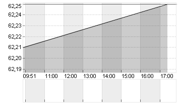 COCA-COLA CO.      DL-,25 Chart