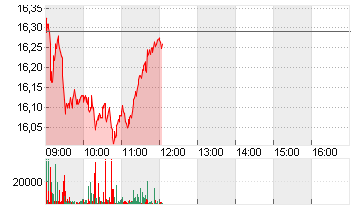 ABN AMRO BANK DR/EO1 Chart