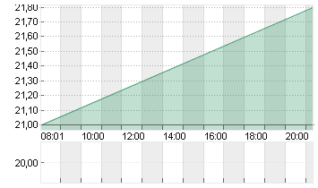 SENTINELONE INC.A -,0001 Chart