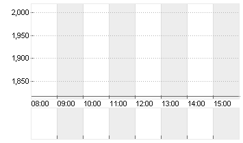 MEDIGENE AG NA O.N. Chart