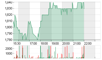 COMPUGEN LTD. Chart