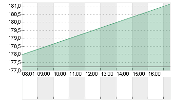 TEXAS INSTR.         DL 1 Chart