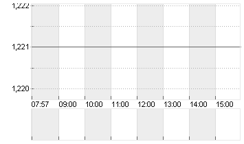 POSTNL N.V. EO -,08 Chart