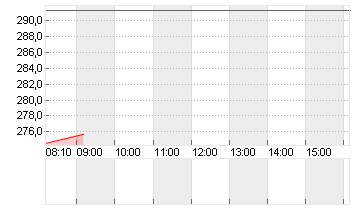 MCDONALDS CORP.   DL-,01 Chart