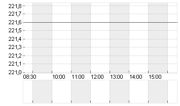 RESMED INC.       DL-,004 Chart