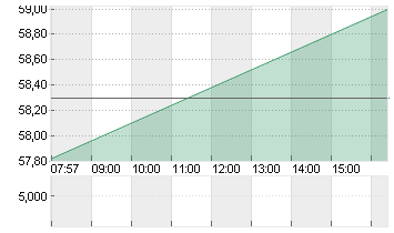 AKZO NOBEL      EO 0,5 Chart