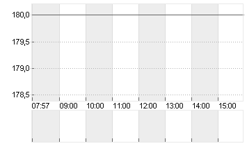 TEXAS INSTR.         DL 1 Chart