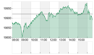 DAX/XDAX Chart