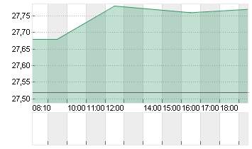 UBS GROUP AG      SF -,10 Chart