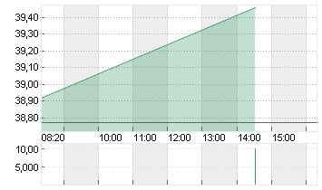 RENAULT INH.      EO 3,81 Chart