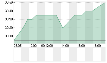 RTL GROUP Chart