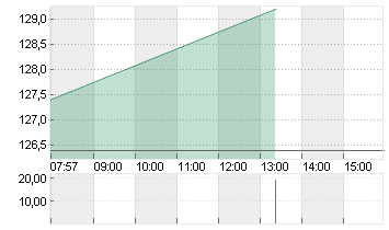 ARM HLDGS ADR DL-,0005 Chart