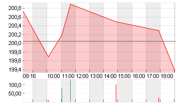 SAP SE O.N. Chart