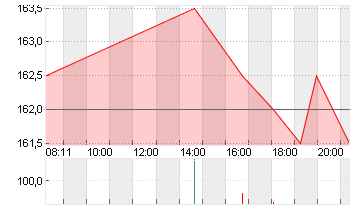 GE AEROSPACE      DL -,06 Chart