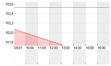 BUNDANL.V.24/34 Chart