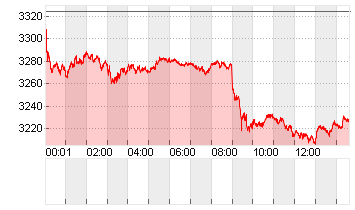 GOLD UNZE 999.9 Chart