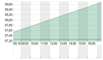 AKZO NOBEL      EO 0,5 Chart