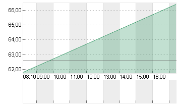 MODERNA INC.     DL-,0001 Chart