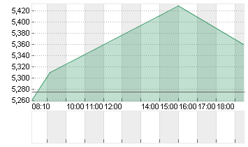 PROSIEBENSAT.1  NA O.N. Chart