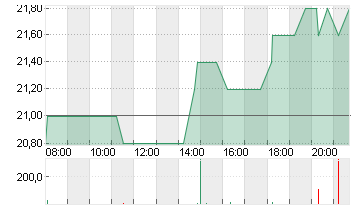 SENTINELONE INC.A -,0001 Chart