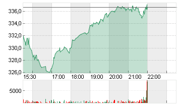 SPOTIFY TECH. S.A.  EUR 1 Chart