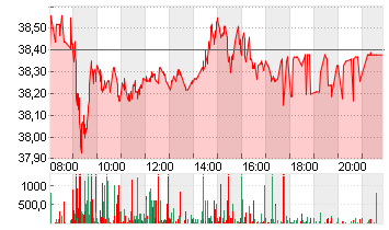 DEUTSCHE POST AG NA O.N. Chart