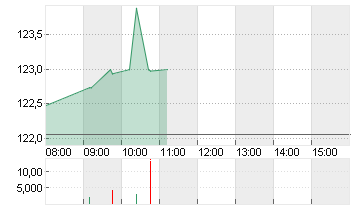 MORGAN STANLEY     DL-,01 Chart