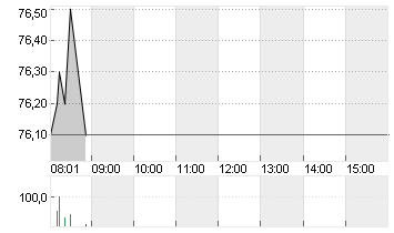 ELMOS SEMICOND. INH O.N. Chart