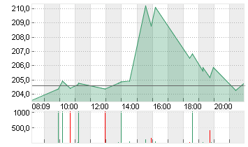 TESLA INC. DL -,001 Chart