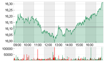 DEUTSCHE BANK AG NA O.N. Chart