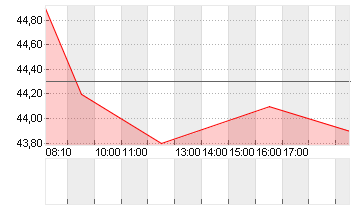 DRAEGERWERK ST.A.O.N. Chart