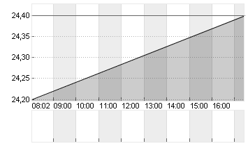 RXO INC. Chart