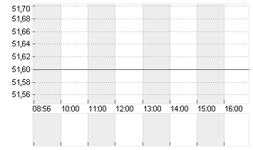 SILTRONIC AG NA O.N. Chart