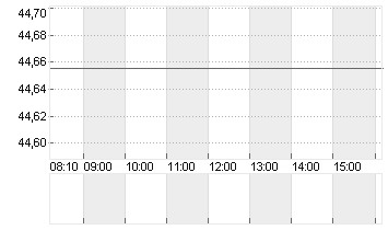 BANK AMERICA      DL 0,01 Chart