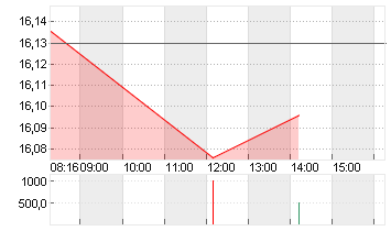 DEUTSCHE BANK AG NA O.N. Chart