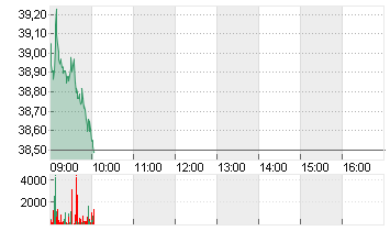 RENAULT INH.      EO 3,81 Chart